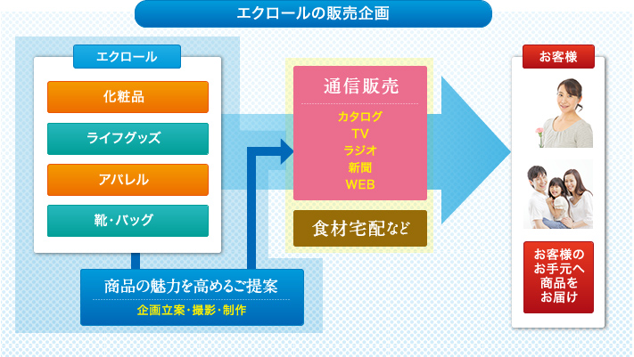 エクロールの販売企画